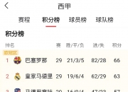 乐鱼真人体育娱乐-马赛实力强劲，领跑法甲积分榜