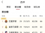 乐鱼真人体育娱乐-马赛实力强劲，领跑法甲积分榜