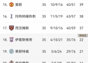 乐鱼体育入口-包含曼联遭遇败仗，积分榜下滑！的词条