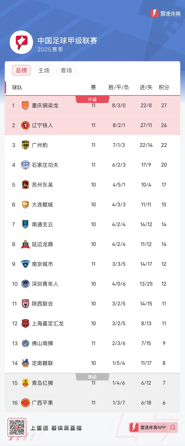 包含赛程过半，中甲铁人铜梁龙领跑，平果红狮跌入降级区的词条