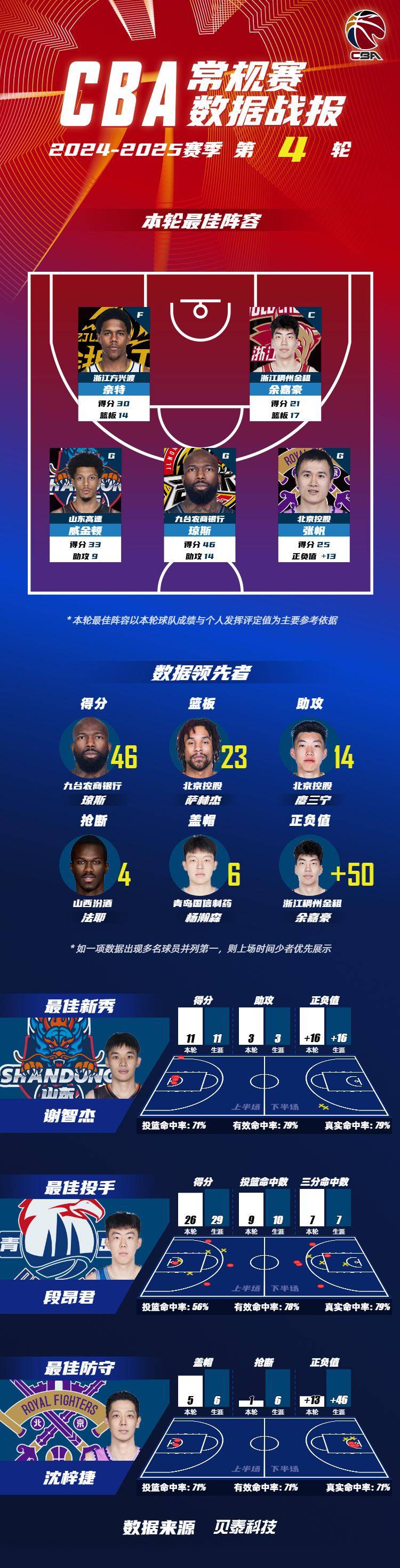 关于杨瀚森四场夏联落幕，看完他的比赛你有哪些感受？的信息