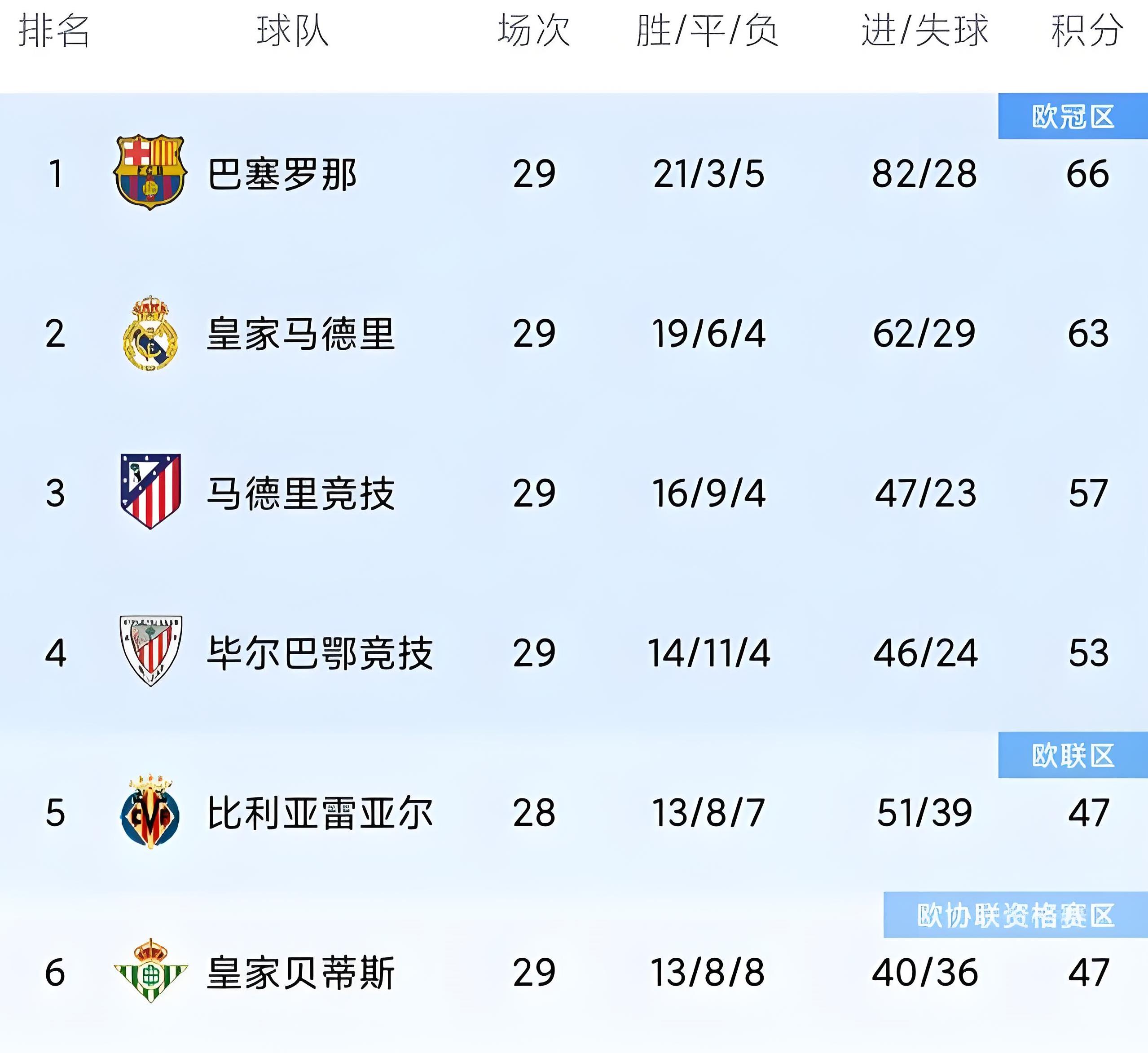 恭喜皇马，超5.8亿奖金！赛后还有好消息，数据