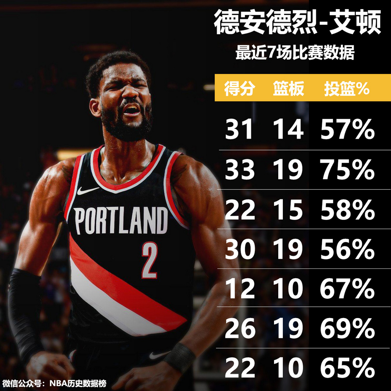 开拓者在交易市场表现积极，艾顿罗威都曾涉及其中