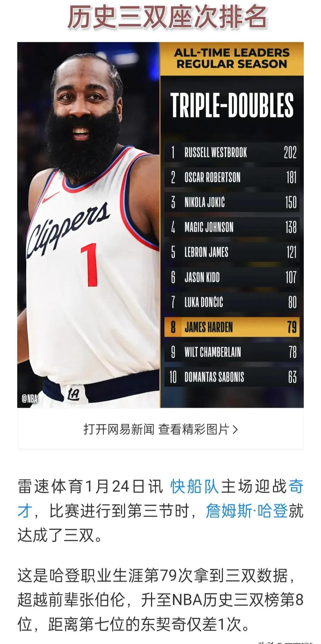 哈登第二年仅1330万美元受保障快船明夏有丰厚空间