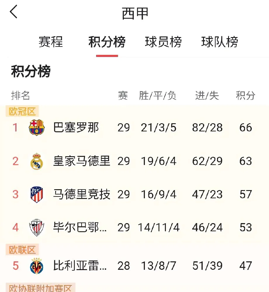 马赛实力强劲，领跑法甲积分榜