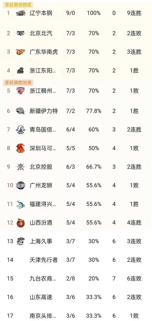 CBA球队成绩太差，引发争议