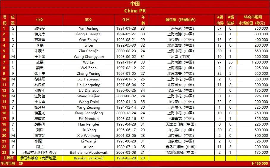 5位00后亮相！国足新名单，谁能征战18强赛？